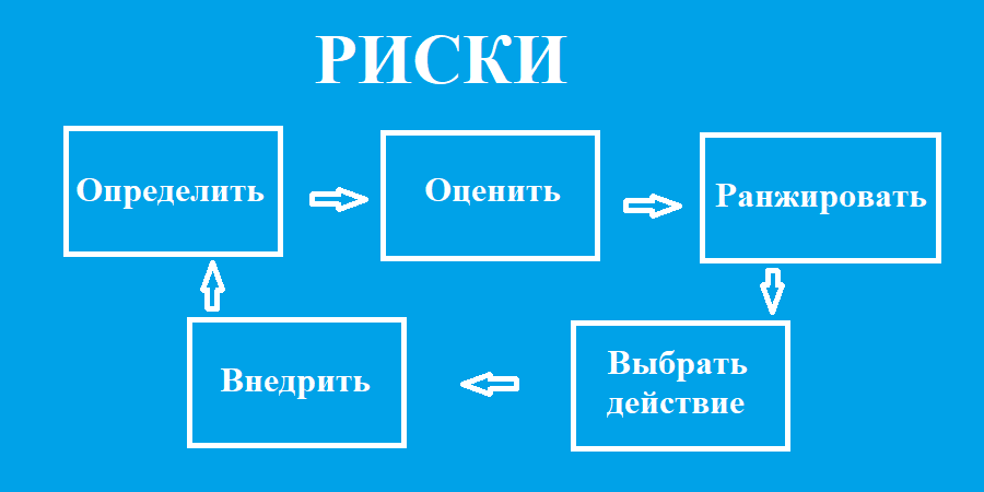 Управление рисками и возможностями лаборатории